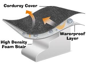 Product Introduction of MASTERTOP Dog Steps for Bed, 3-Steps High Density Foam Dog Stairs for Small Injured Older Pets, Dog Ramp with Removable Cover, Non-Slip Pet Stairs for Indoor Sofa Couch Bed - Black, 60 x 40 x 40cm 6