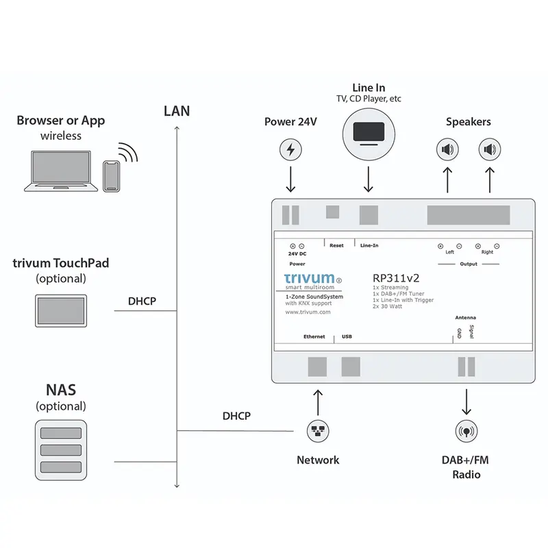 Trivum RP311V2 1-Zone Multiroom Din Rail Smart Audio System Amplifier 3