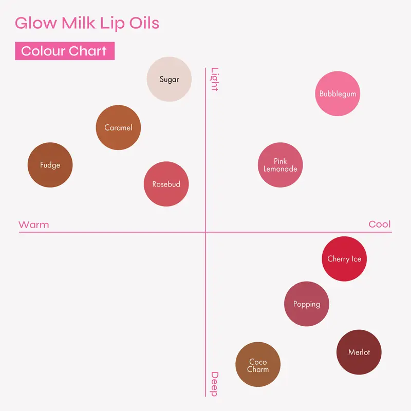 Glow Milk Lip Oil Set of 3 Shades - with Key Chain - Non-Sticky, Moisturising Formula with Jojoba Oil - The Beauty Crop 2