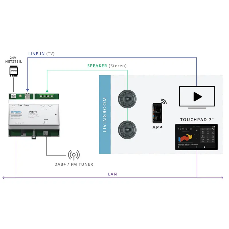 Trivum RP311V2 1-Zone Multiroom Din Rail Smart Audio System Amplifier 2