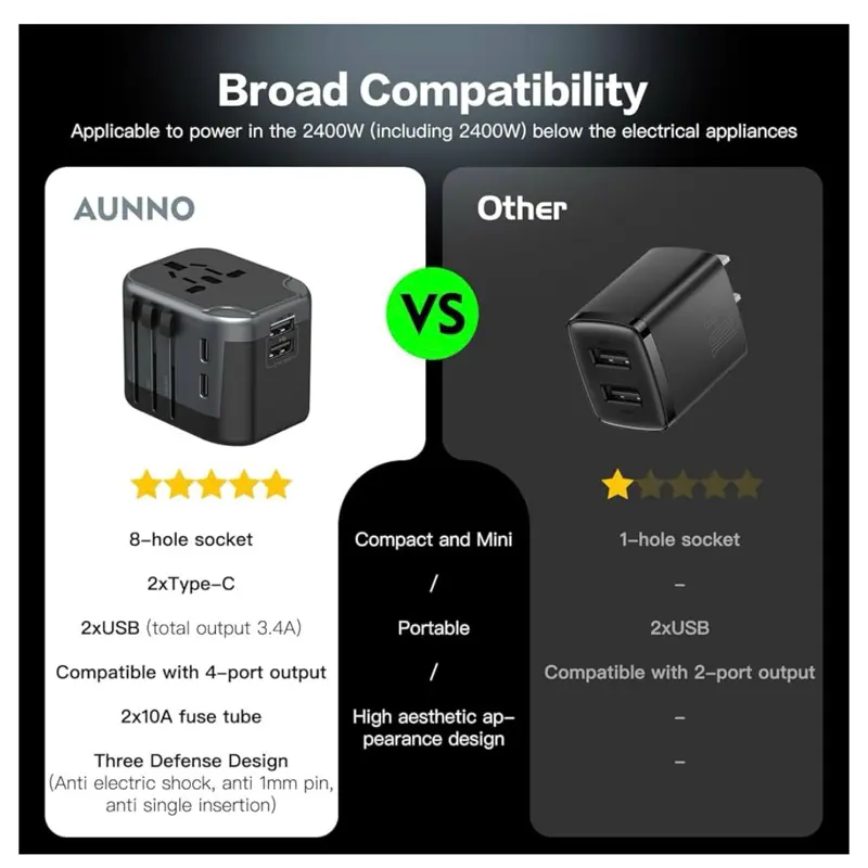 AUNNO Universal Travel Adapter, International Travel Plug Adapter with 2 USB-C and 2 USB Ports, All in One Plug Adaptor with Dual Safety Fuses, UK to European Plug Adaptor 3