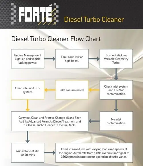 Forte Diesel Turbo Cleaner - 400ml (For Engine Performance) 1