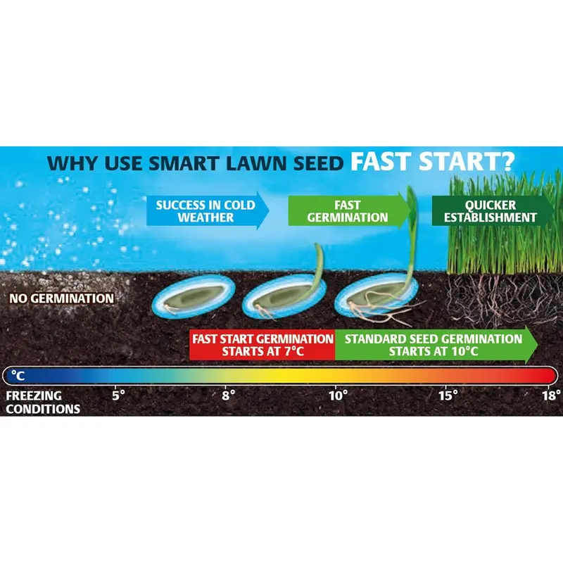 Gro-Sure 20500254 Aqua Gel Coated Fast Start Smart Grass Lawn Seed, 25 m2, 1 kg - Blue 1