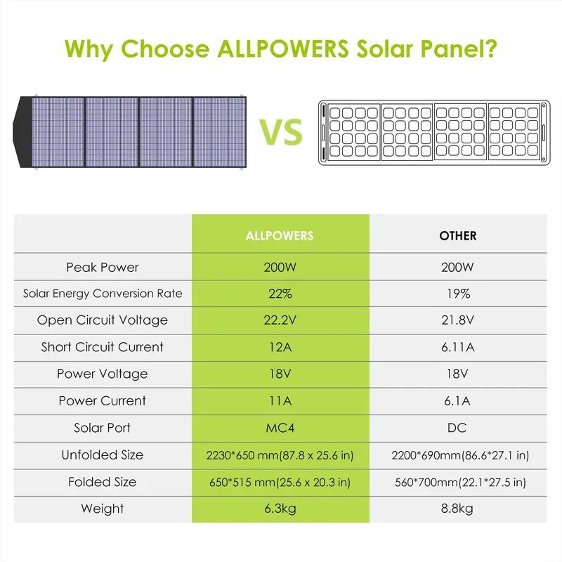 ALLPOWERS 18V Foldable Solar Panel,  60/100/140/200W Mobile Solar Charger for Power Supply, Laptop, Solar Generator, Fishing 4